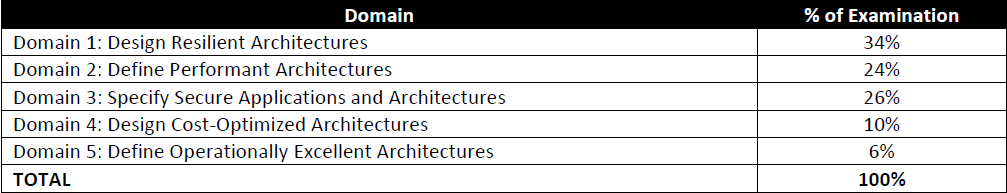 Mobile-Solutions-Architecture-Designer Exam