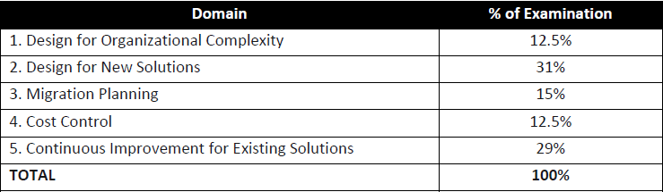 AWS-Solutions-Architect-Professional Test Price