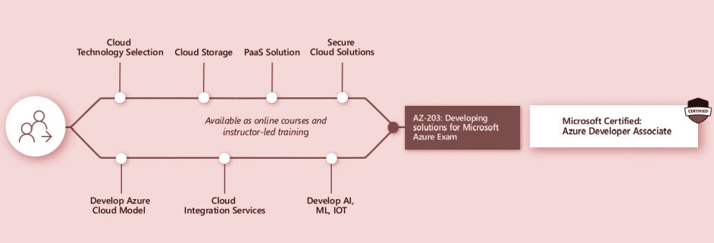 Microsoft Azure Developer Associate Az 203 Certification Online Training