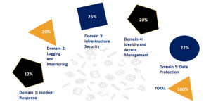 How to pass AWS Security Specialty certification exam? - Blog