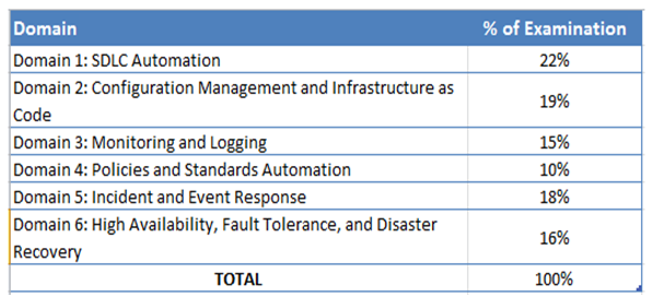 AWS-DevOps Exam Collection