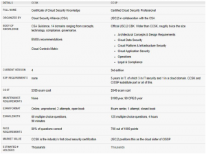 CCSK Vs CCSP - Unprejudiced Comparison - Blog