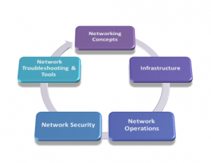 What is the difference between CompTIA Network+ N10 006 and N10 007? - Blog