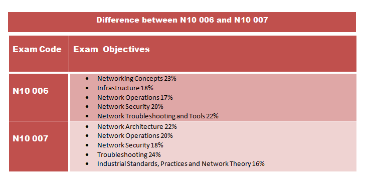 N10-008 Valid Exam Prep