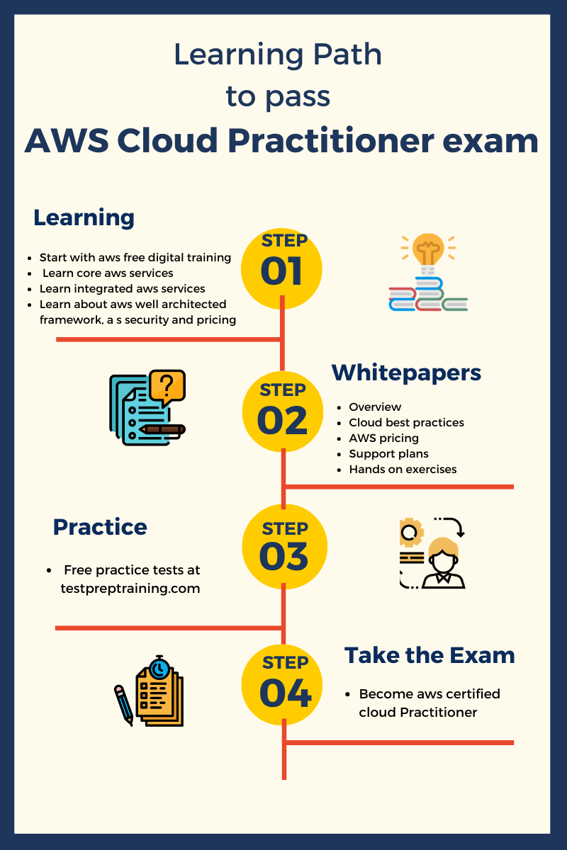 How to Pass AWS Cloud Practitioner Exam Guide?