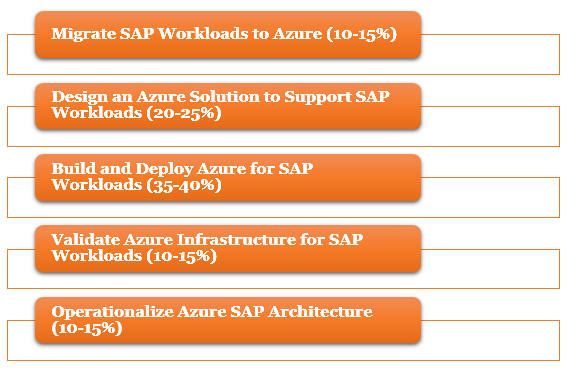 Preparation guide for AZ-120 - Planning and Administering Microsoft Azure for SAP Workloads exam