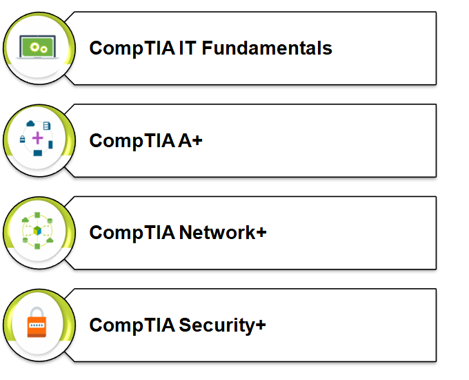 compTIA core