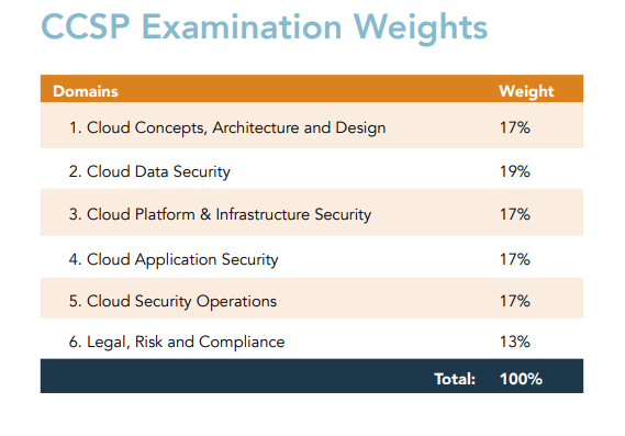 Exam CCSP Bible