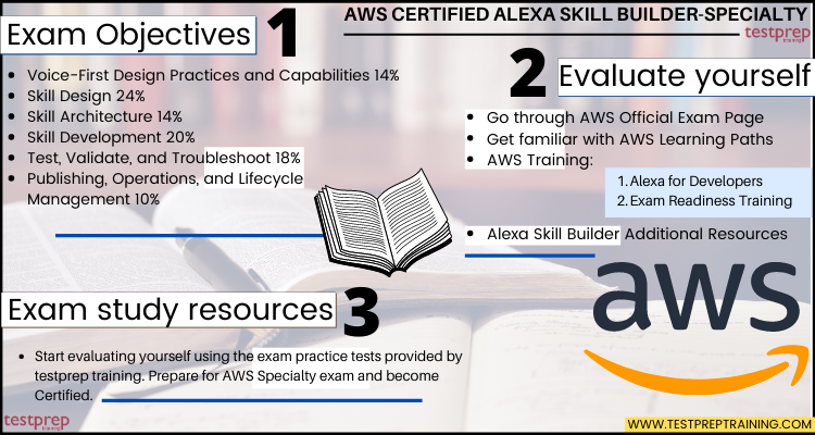 AWS Certified Alexa Skill Builder Specialty Cheat Sheet