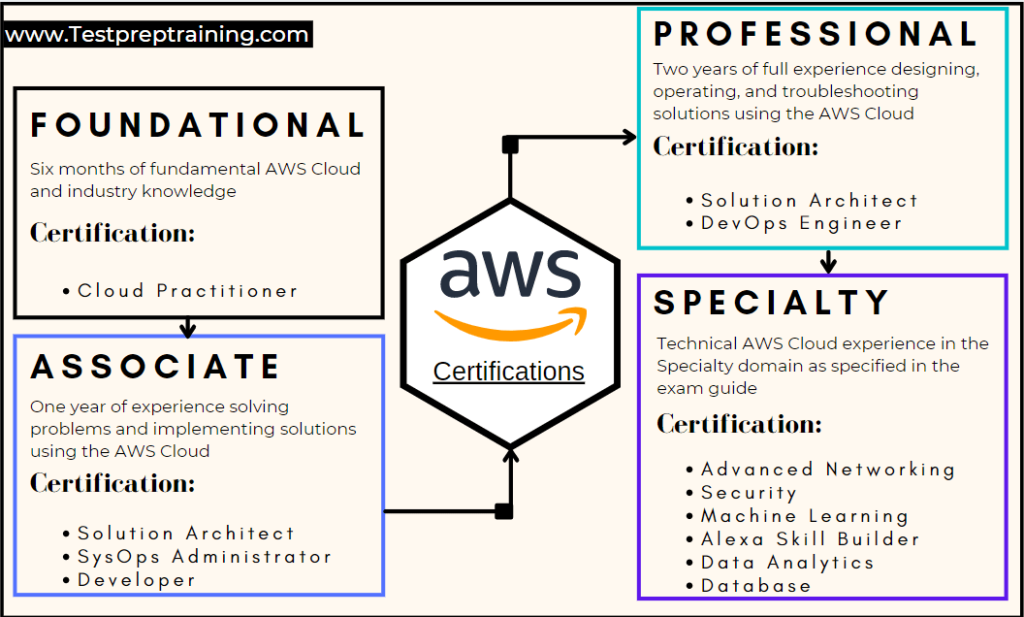 aws certifications cost