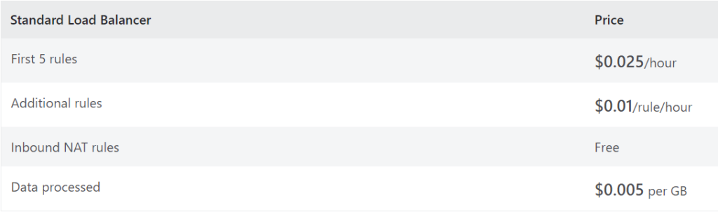 load balancing pricing