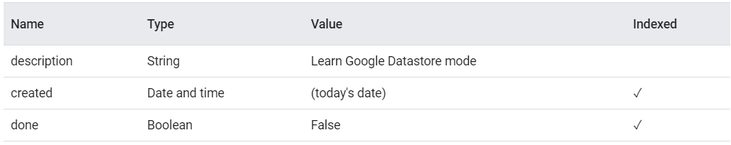 What is Google Cloud Datastore in cloud computing and how to use it?