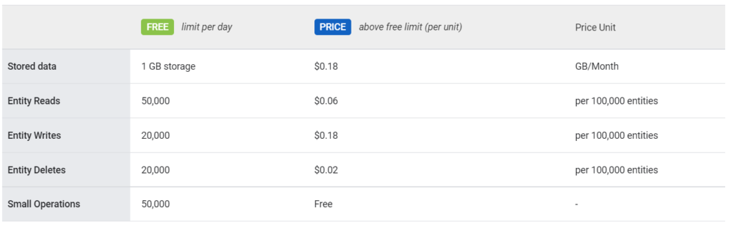 datastore pricing