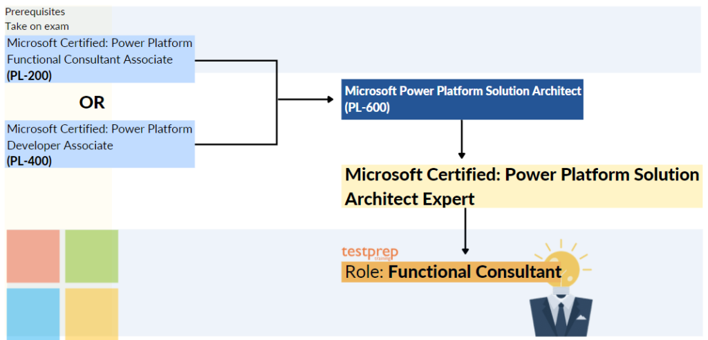 become azure functional consultant