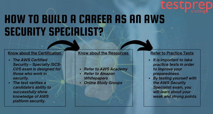 Build a career as an AWS Security Specialist?