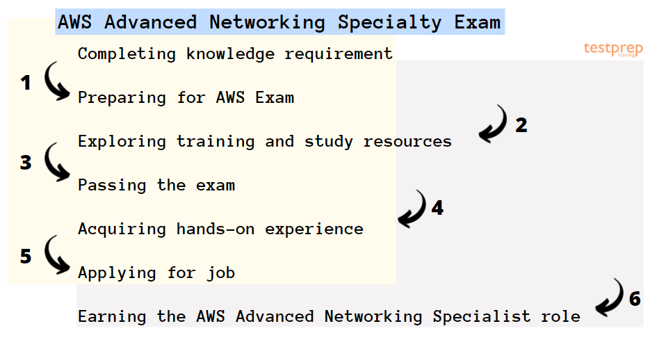 advanced specialty exam