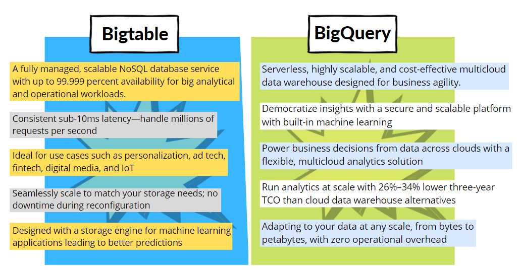 Google Cloud Datastore Vs Bigtable