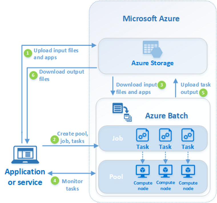 Microsoft Azure Batch Services