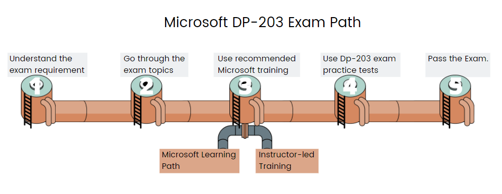 DP-203 Certification Dump