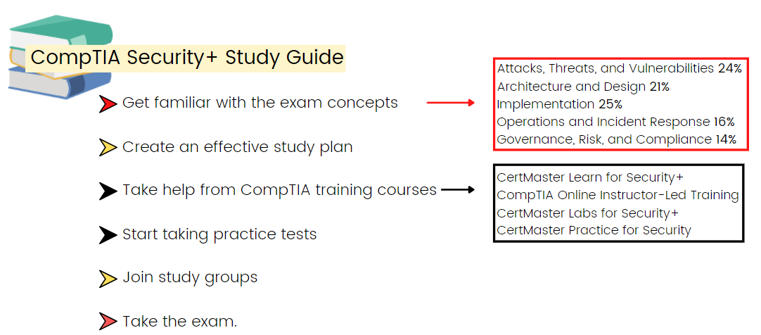 How To Prepare For The CompTIA Security+ (SY0-601) Exam? - Blog