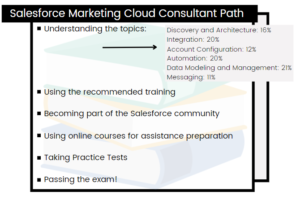 Marketing-Cloud-Consultant Guaranteed Questions Answers