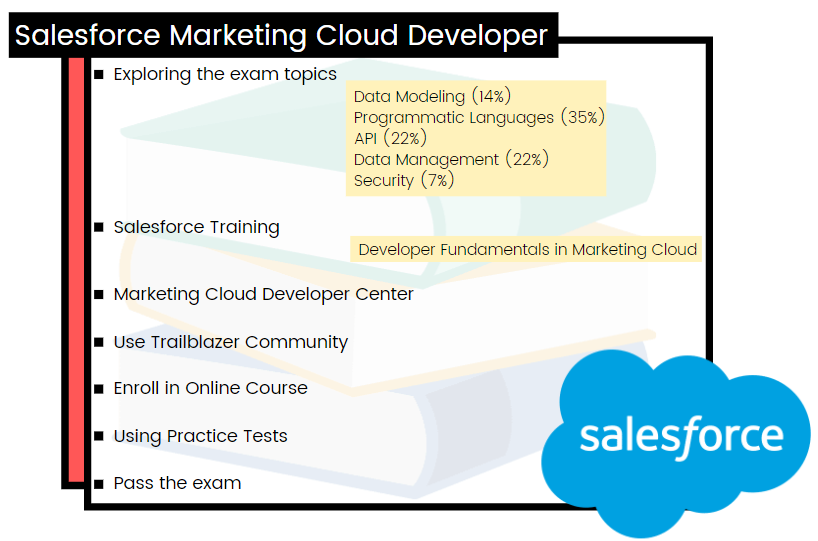 Marketing-Cloud-Developer Zertifizierungsprüfung