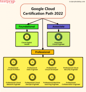 New Google Cloud Certifications Learning Path In 2022 - Blog