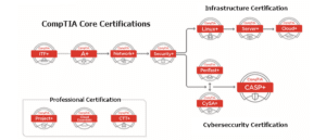 CompTIA Certification Career Path: Certification Guide And Learning Path