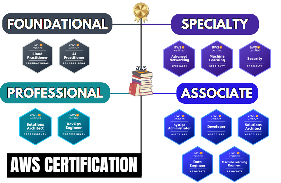 AWS Certifications