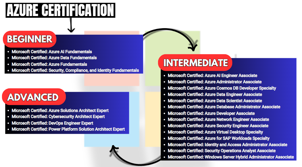 Available Azure Certifications