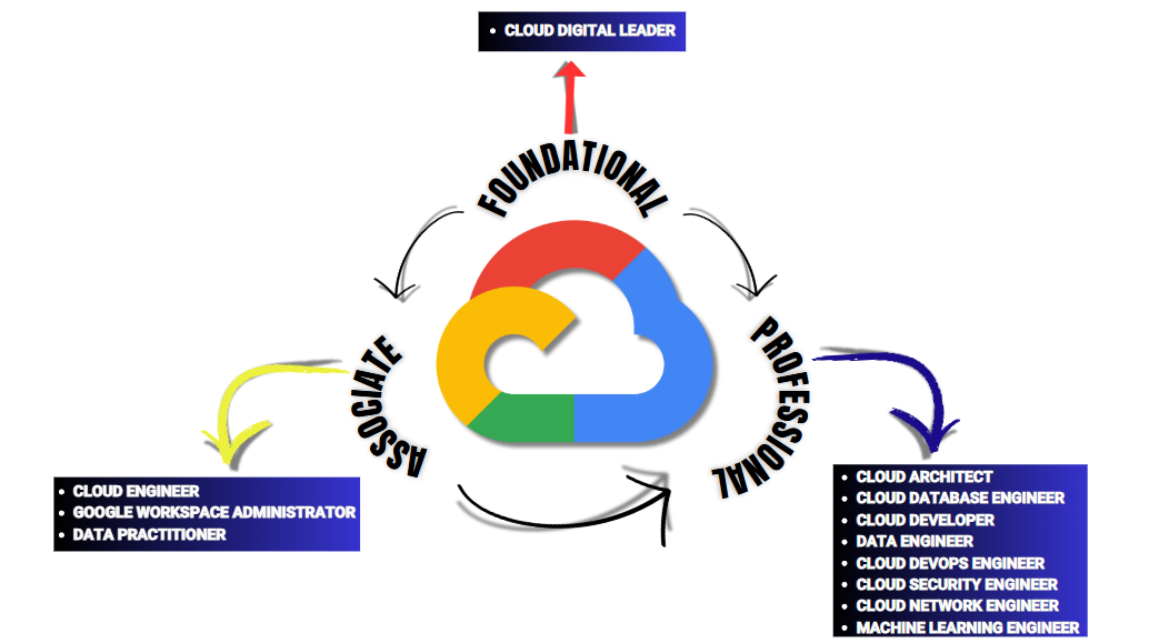 Google Cloud Certifications