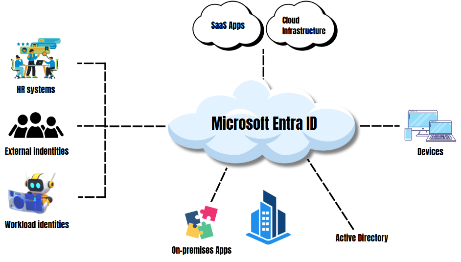 Multicloud identity and access management Microsoft Entra ID