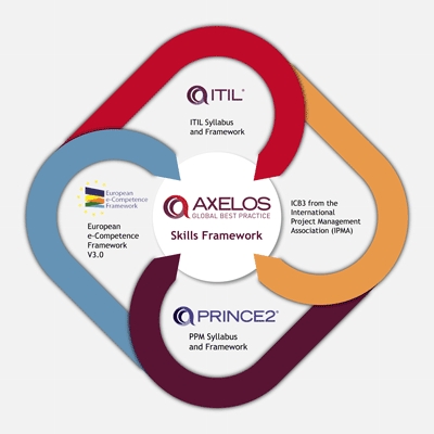 Axelos Courses