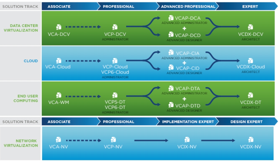 Сертификат vmware. Сертификат VMWARE VSPHERE. VMWARE Server Virtualization сертификат. Сертификация VCP. VMWARE VCAP сертификат.