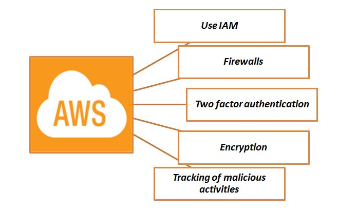 AWS Cloud Services