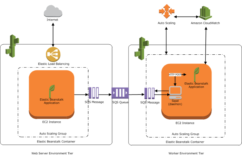 aws elastic beanstalk ip address