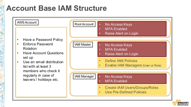 Securing Amazon Web Services Account with IAM