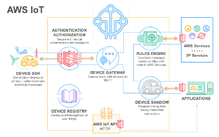 AWS IoT