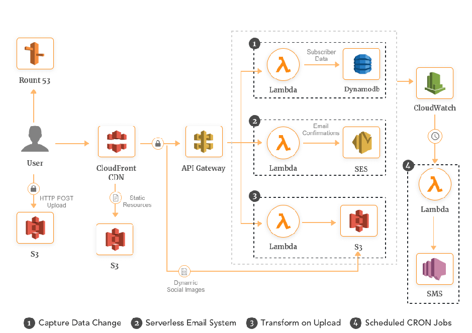 amazon-web-services-lambda-testprep-training-tutorials