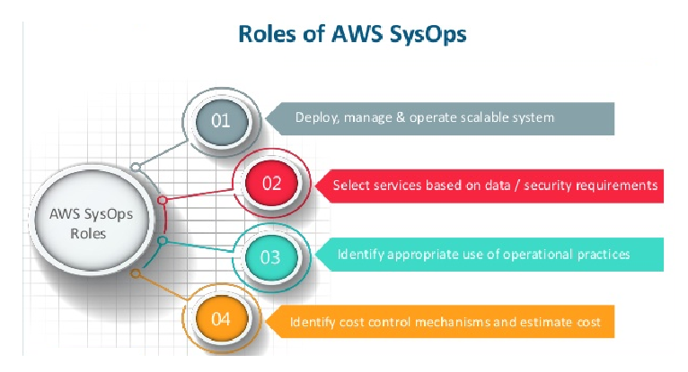 AWS SysOps Role