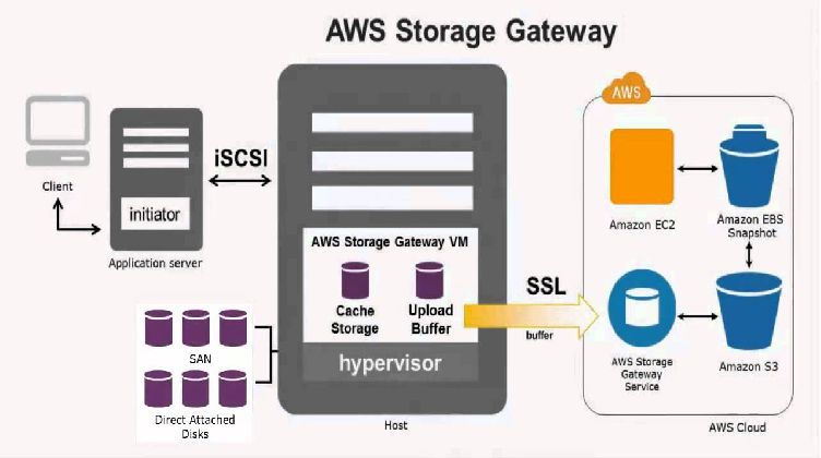 Amazon Storage Gateway