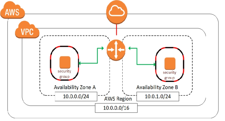 AWS Certified SysOps Administrator Archives - Testprep Training Tutorials