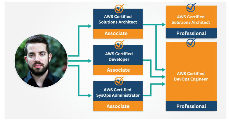 How to become Sysops Administrator