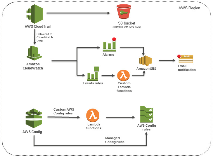 AWS Monitoring to Enhance Security