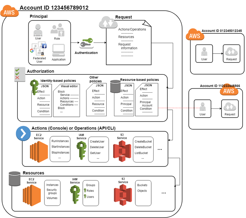 30 Identity And Access Management Architecture Diagram - Wiring Sns-Brigh10