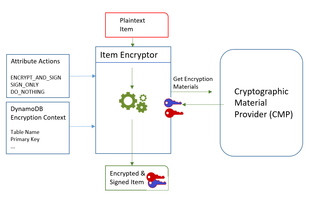 iptrace and encrypting