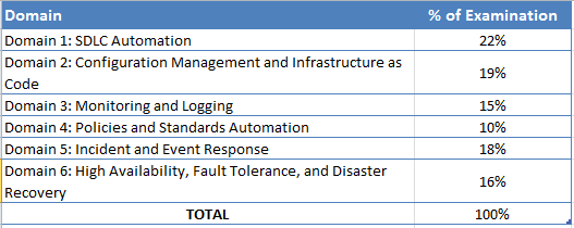 Simulations DevOps-SRE Pdf