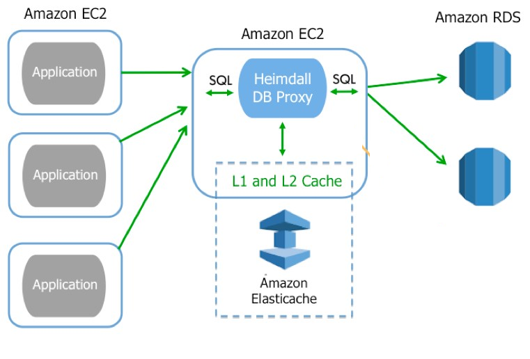 Amazon RDS AWS Tutorials Testprep