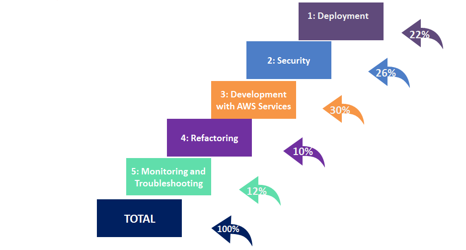 DVA-C01 Latest Exam Format