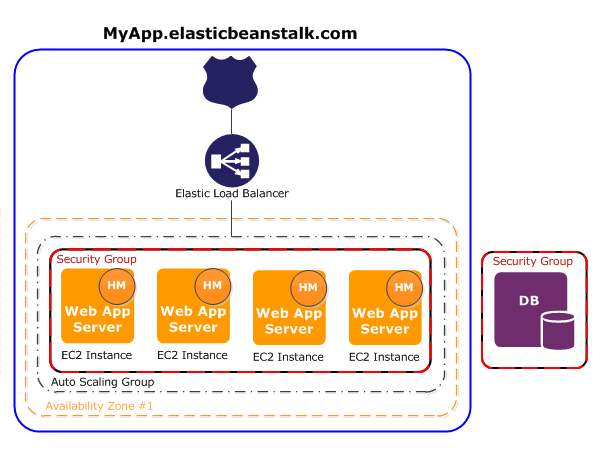 Elastic Beanstalk - Testprep Training Tutorials